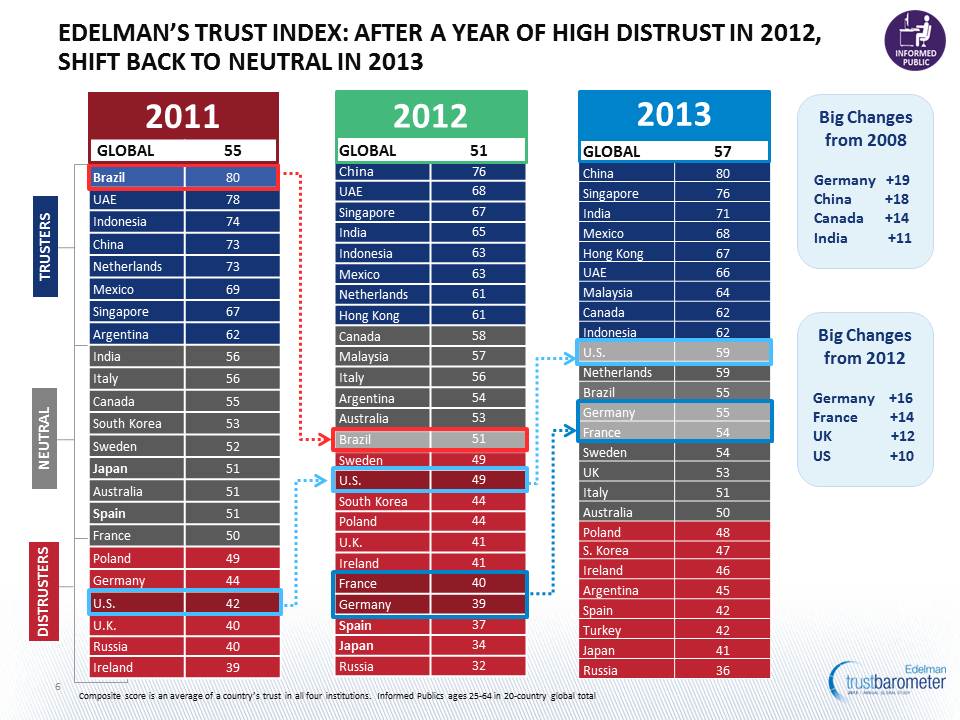 Trust in Countries: 2011, 2012 and 2013. Sourcen. Edelaman
