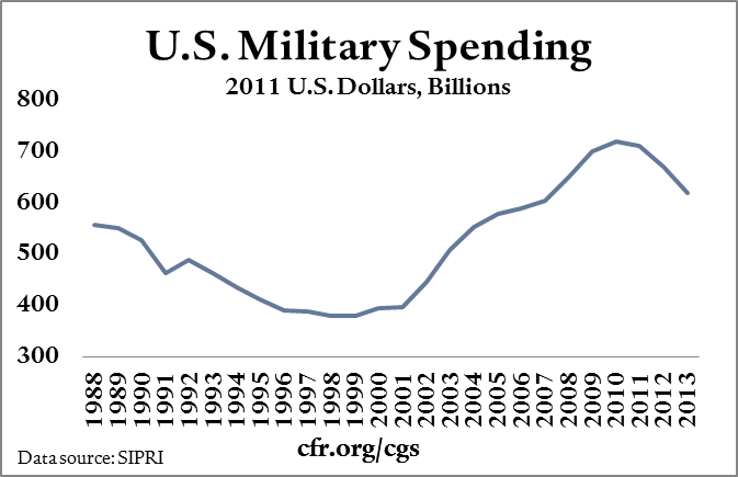 001_military_spending_dollars
