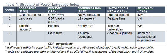 The most powerful languages in the world, acc to Power Language Index ...